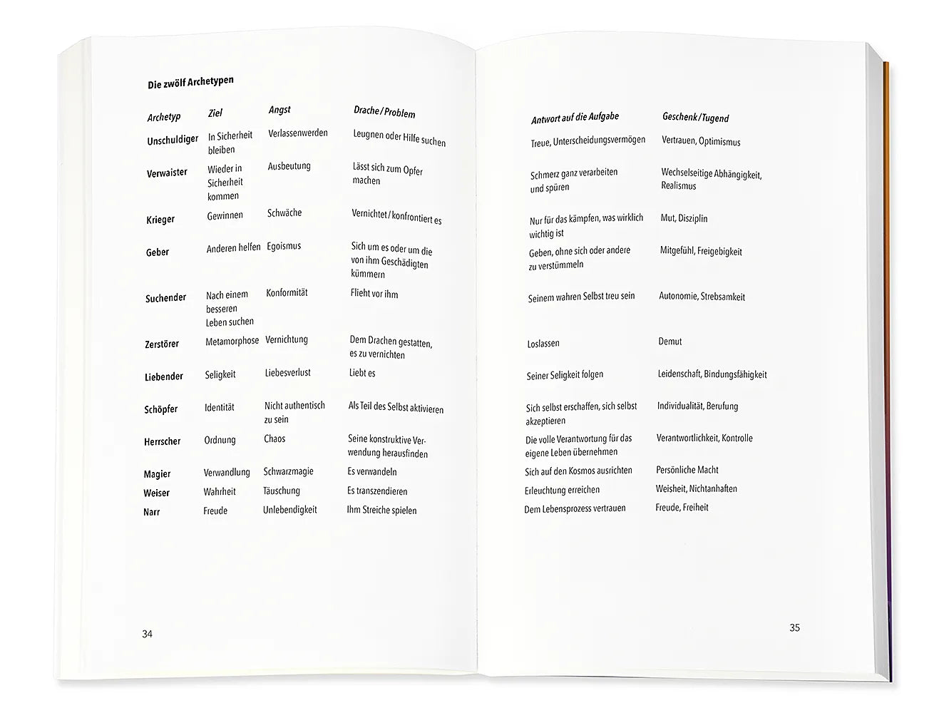 Abbildung von 'Die 12 seelischen Archetypen'