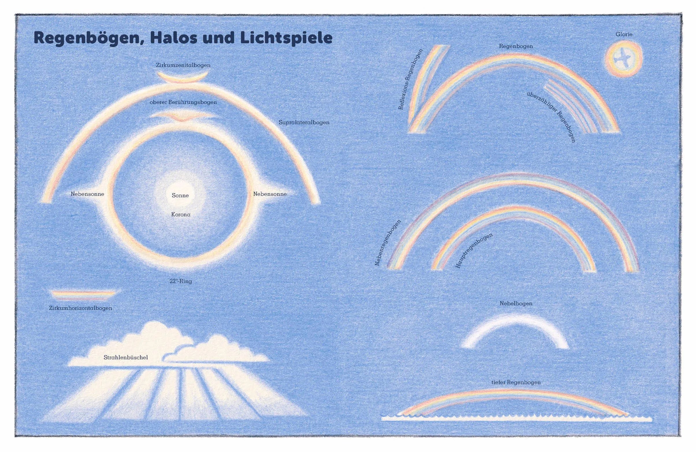 Detailansicht: Alles über Wolken (Hardcover)